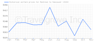 Price overview for flights from Montreal to Vancouver