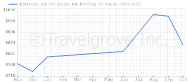 Price overview for flights from Montreal to Venice