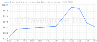 Price overview for flights from Montreal to Venice