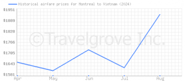 Price overview for flights from Montreal to Vietnam