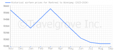 Price overview for flights from Montreal to Winnipeg