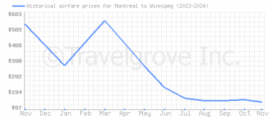 Price overview for flights from Montreal to Winnipeg