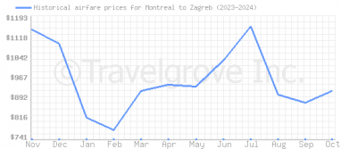 Price overview for flights from Montreal to Zagreb