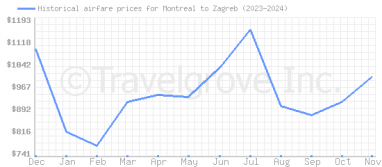 Price overview for flights from Montreal to Zagreb