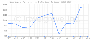 Price overview for flights from Myrtle Beach to Boston