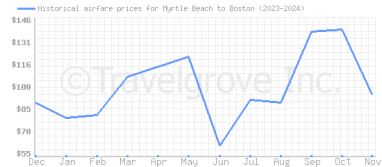 Price overview for flights from Myrtle Beach to Boston