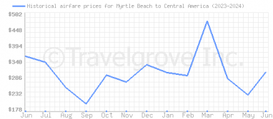 Price overview for flights from Myrtle Beach to Central America