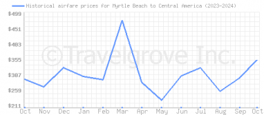 Price overview for flights from Myrtle Beach to Central America