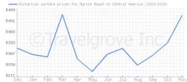 Price overview for flights from Myrtle Beach to Central America