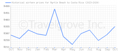 Price overview for flights from Myrtle Beach to Costa Rica