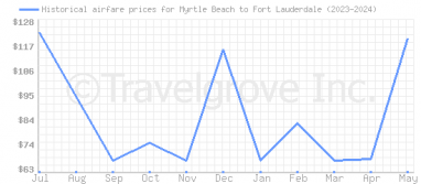 Price overview for flights from Myrtle Beach to Fort Lauderdale