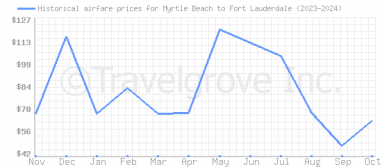 Price overview for flights from Myrtle Beach to Fort Lauderdale