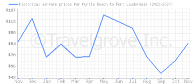 Price overview for flights from Myrtle Beach to Fort Lauderdale