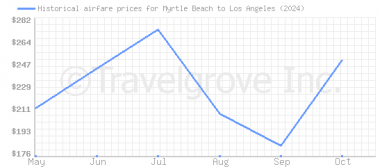 Price overview for flights from Myrtle Beach to Los Angeles