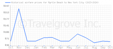 Price overview for flights from Myrtle Beach to New York City