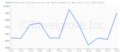 Price overview for flights from Myrtle Beach to New York City