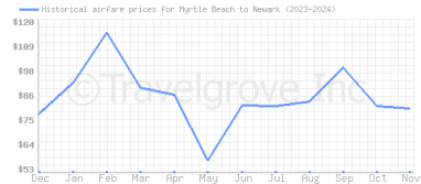 Price overview for flights from Myrtle Beach to Newark