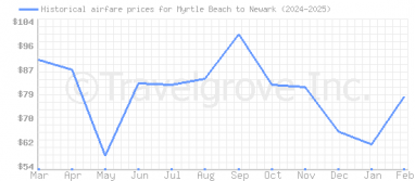 Price overview for flights from Myrtle Beach to Newark