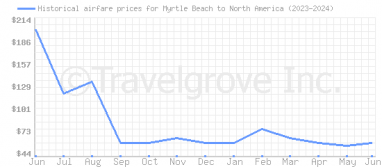 Price overview for flights from Myrtle Beach to North America
