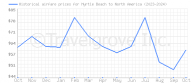 Price overview for flights from Myrtle Beach to North America