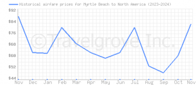 Price overview for flights from Myrtle Beach to North America