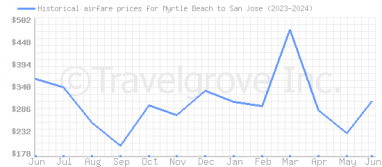 Price overview for flights from Myrtle Beach to San Jose