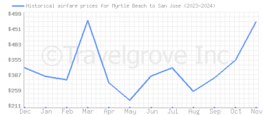 Price overview for flights from Myrtle Beach to San Jose