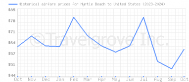 Price overview for flights from Myrtle Beach to United States