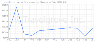 Price overview for flights from Nanaimo to Asia