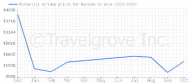 Price overview for flights from Nanaimo to Asia