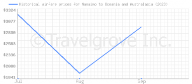 Price overview for flights from Nanaimo to Oceania and Australasia