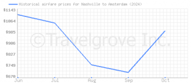 Price overview for flights from Nashville to Amsterdam