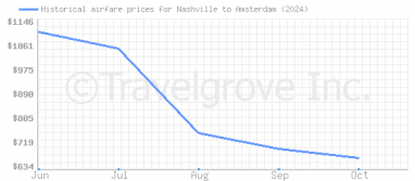 Price overview for flights from Nashville to Amsterdam