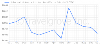 Price overview for flights from Nashville to Asia