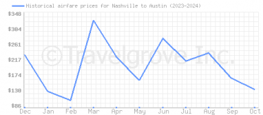 Price overview for flights from Nashville to Austin