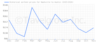 Price overview for flights from Nashville to Austin