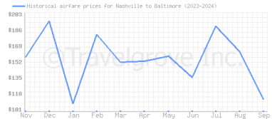 Price overview for flights from Nashville to Baltimore