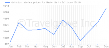 Price overview for flights from Nashville to Baltimore