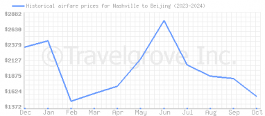 Price overview for flights from Nashville to Beijing