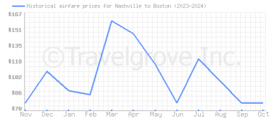 Price overview for flights from Nashville to Boston