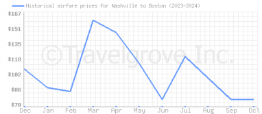 Price overview for flights from Nashville to Boston