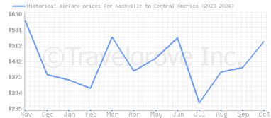 Price overview for flights from Nashville to Central America