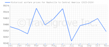 Price overview for flights from Nashville to Central America