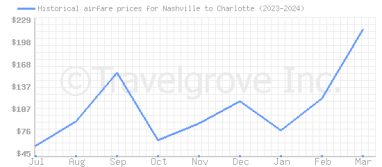 Price overview for flights from Nashville to Charlotte