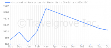 Price overview for flights from Nashville to Charlotte