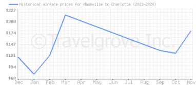 Price overview for flights from Nashville to Charlotte