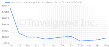 Price overview for flights from Nashville to China