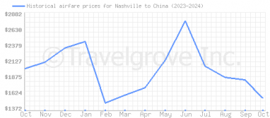 Price overview for flights from Nashville to China