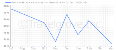 Price overview for flights from Nashville to Dallas