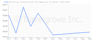 Price overview for flights from Nashville to Dallas